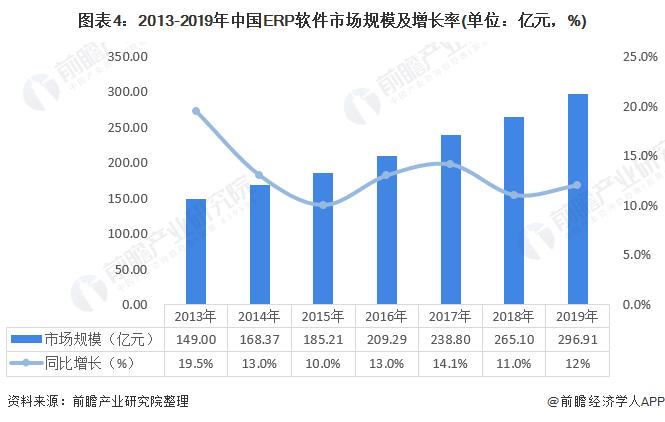 图表4:2013-2019年中国erp软件市场规模及增长率(单位:亿元,%)